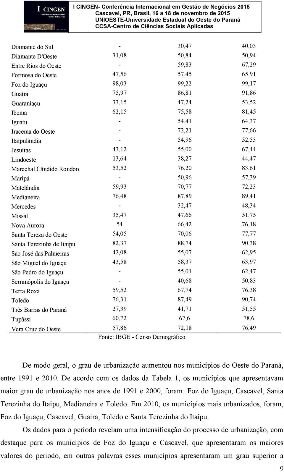 Cândido Rondon 53,52 76,20 83,61 Maripá - 50,96 57,39 Matelândia 59,93 70,77 72,23 Medianeira 76,48 87,89 89,41 Mercedes - 32,47 48,34 Missal 35,47 47,66 51,75 Nova Aurora 54 66,42 76,18 Santa Tereza