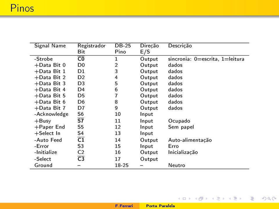 +Data Bit 6 D6 8 Output dados +Data Bit 7 D7 9 Output dados -Acknowledge S6 10 Input +Busy S7 11 Input Ocupado +Paper End S5 12 Input Sem papel +Select