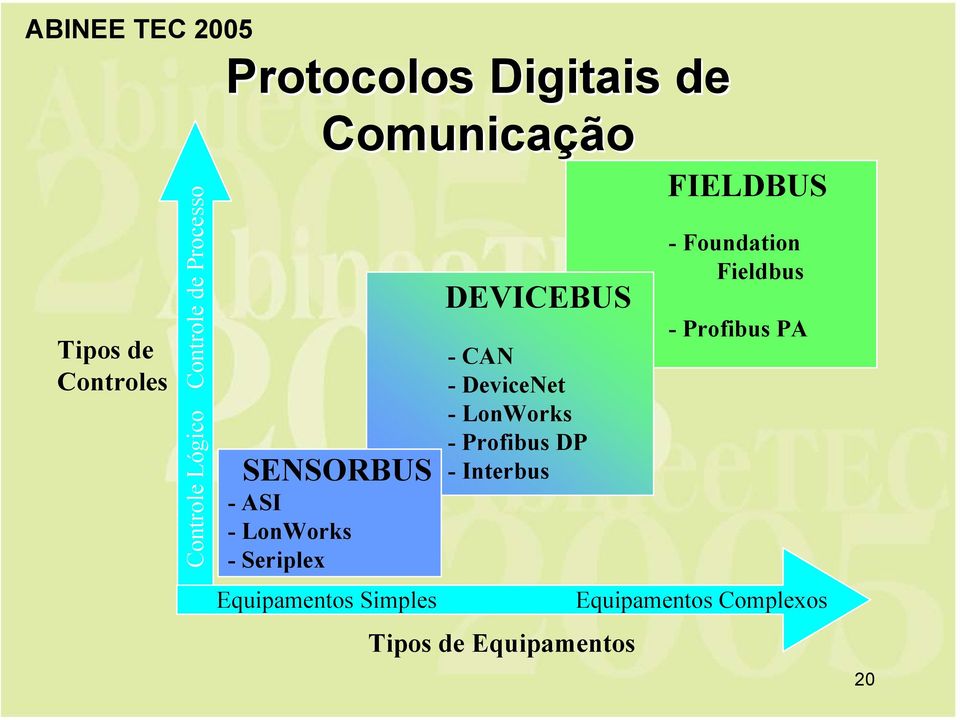 DEVICEBUS - CAN - DeviceNet - LonWorks -ProfibusDP - Interbus Tipos de