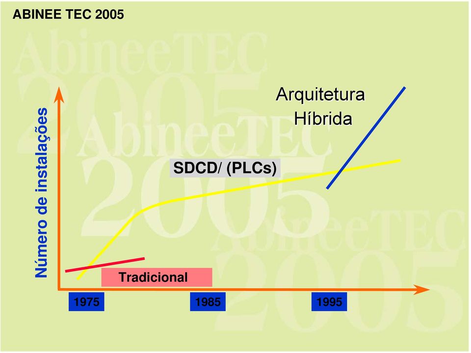 (PLCs) Arquitetura