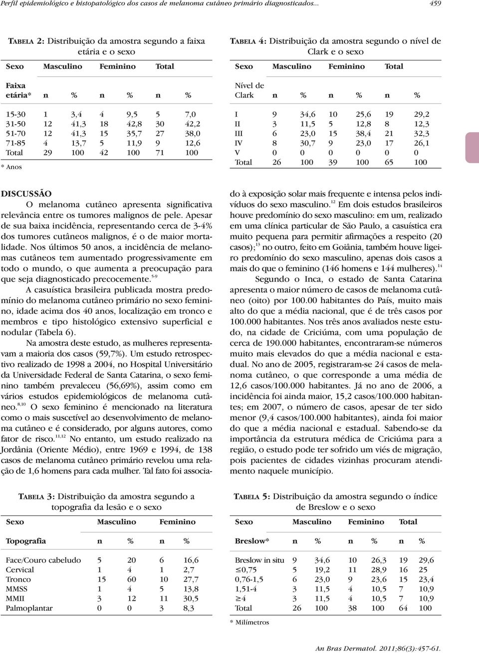 11,9 9 12,6 Total 29 100 42 100 71 100 * Anos TABELA 4: Distribuição da amostra segundo o nível de Clark e o sexo Nível de Clark n % n % n % I 9 34,6 10 25,6 19 29,2 II 3 11,5 5 12,8 8 12,3 III 6