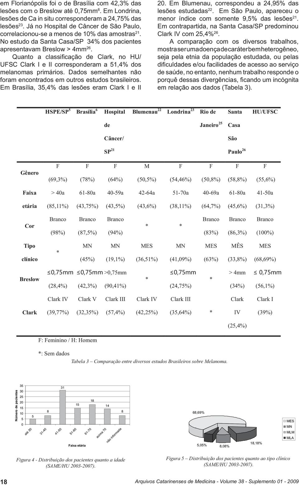 Quanto a classificação de Clark, no HU/ UFSC Clark I e II corresponderam a 51,4% dos melanomas primários. Dados semelhantes não foram encontrados em outros estudos brasileiros.