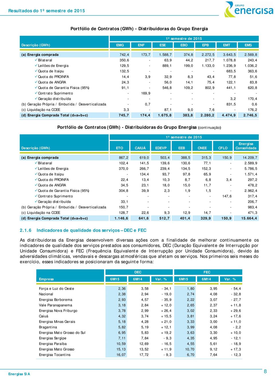 036,2 Quota de Itaipu 132,5 - - - - 683,5 363,6 Quota do PROINFA 14,4 3,9 32,9 8,3 43,4 77,8 51,6 Quota de ANGRA 24,3-56,0 14,1 75,4 122,1 83,8 Quota de Garantia Física (95%) 91,1-546,8 109,2 802,9