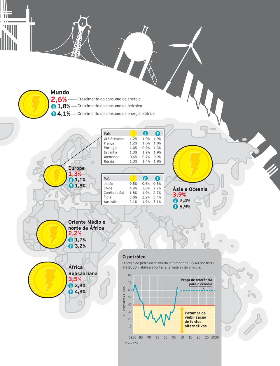 1,9% 0,8% 7,7% 2,7% 5,4% 3,1% Ásia e Oceania 3,9% 2,4% 5,9% Oriente Médio e norte da África 2,2% 1,7% 3,2% África Subsaariana 3,5% 2,8% 4,8% O petróleo O preço do petróleo acima do patamar de US$ 40