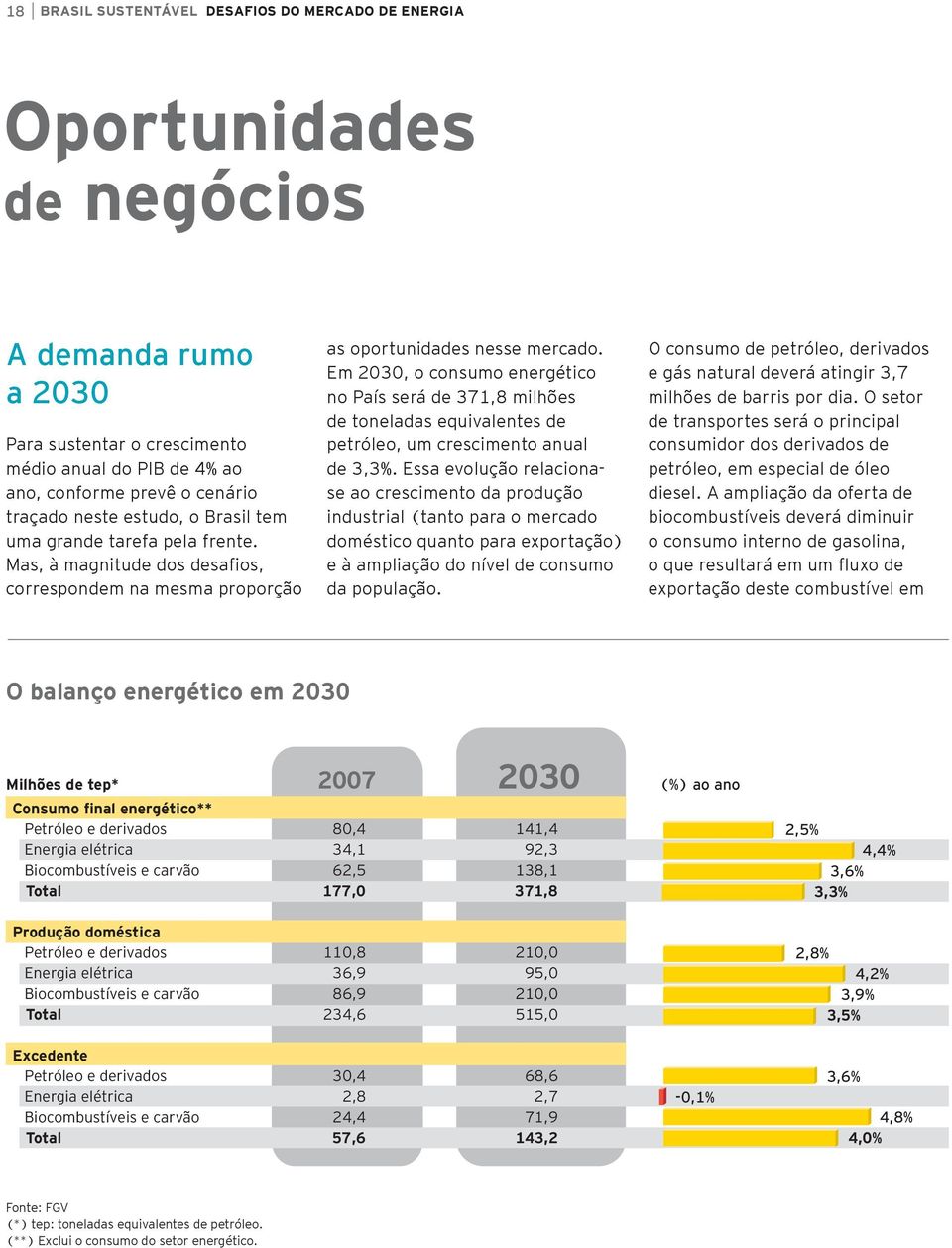 Em 2030, o consumo energético no País será de 371,8 milhões de toneladas equivalentes de petróleo, um crescimento anual de 3,3%.