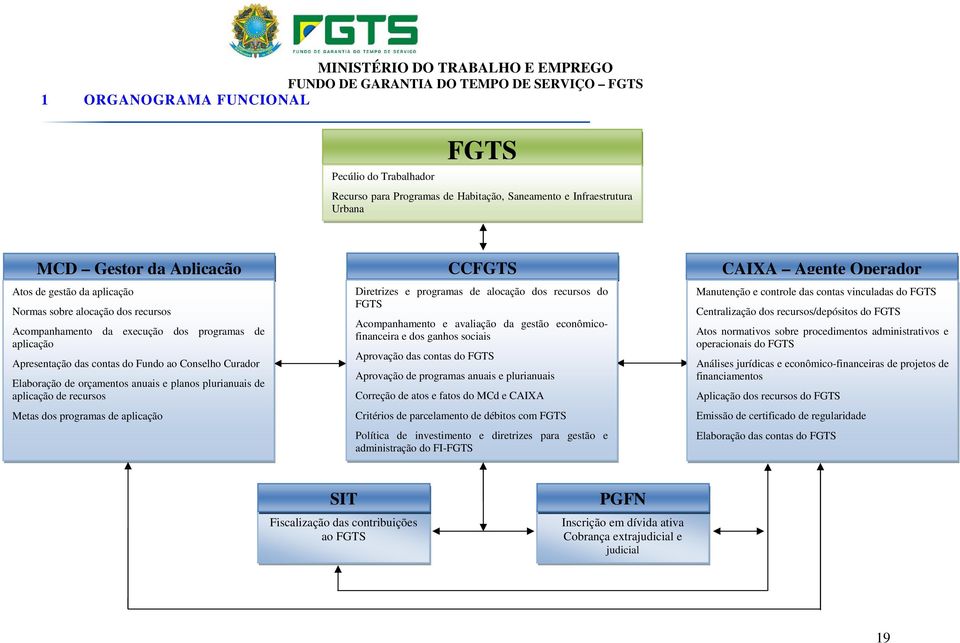 Metas dos programas de aplicação CCFGTS Diretrizes e programas de alocação dos recursos do FGTS Acompanhamento e avaliação da gestão econômicofinanceira e dos ganhos sociais Aprovação das contas do