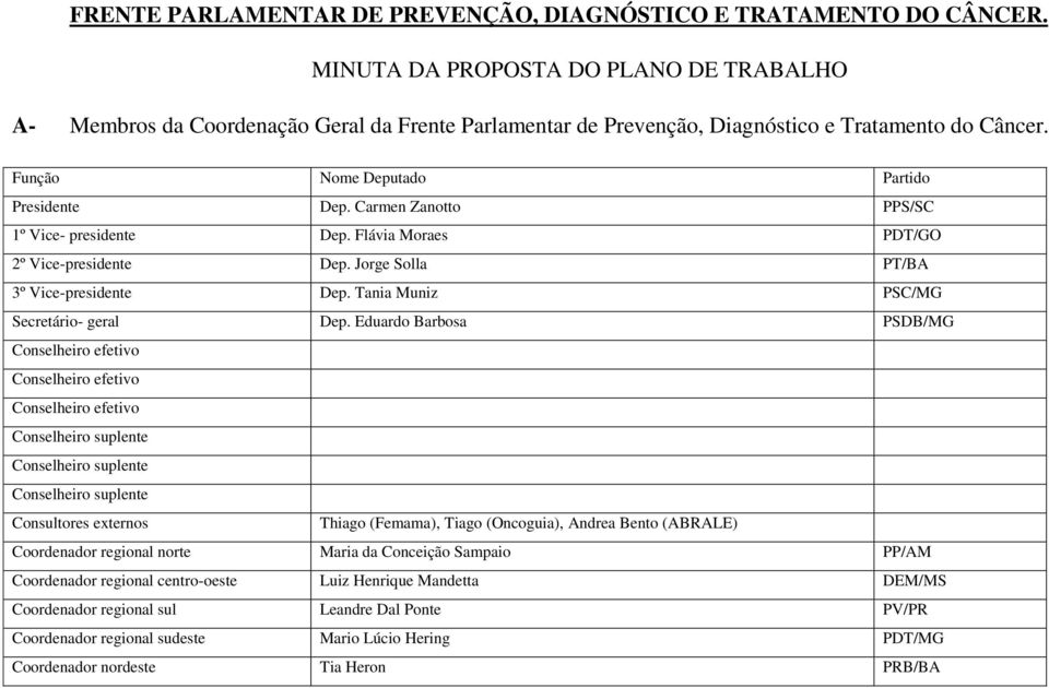 Carmen Zanotto PPS/SC 1º Vice- presidente Dep. Flávia Moraes PDT/GO 2º Vice-presidente Dep. Jorge Solla PT/BA 3º Vice-presidente Dep. Tania Muniz PSC/MG Secretário- geral Dep.