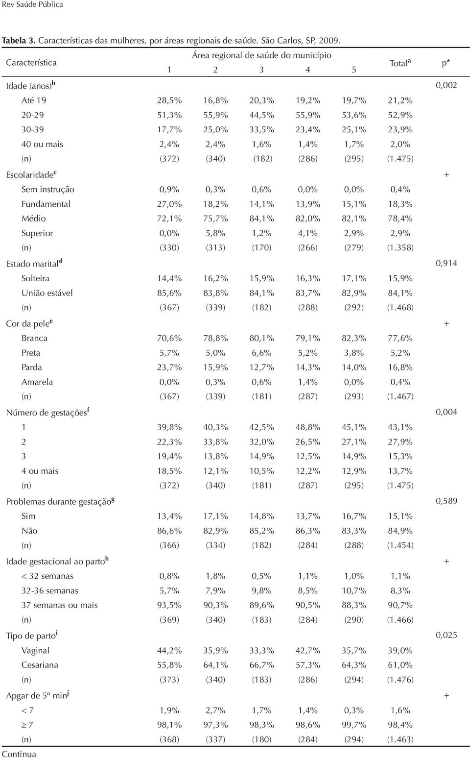 33,5% 23,4% 25,1% 23,9% 40 ou mais 2,4% 2,4% 1,6% 1,4% 1,7% 2,0% (n) (372) (340) (182) (286) (295) (1.