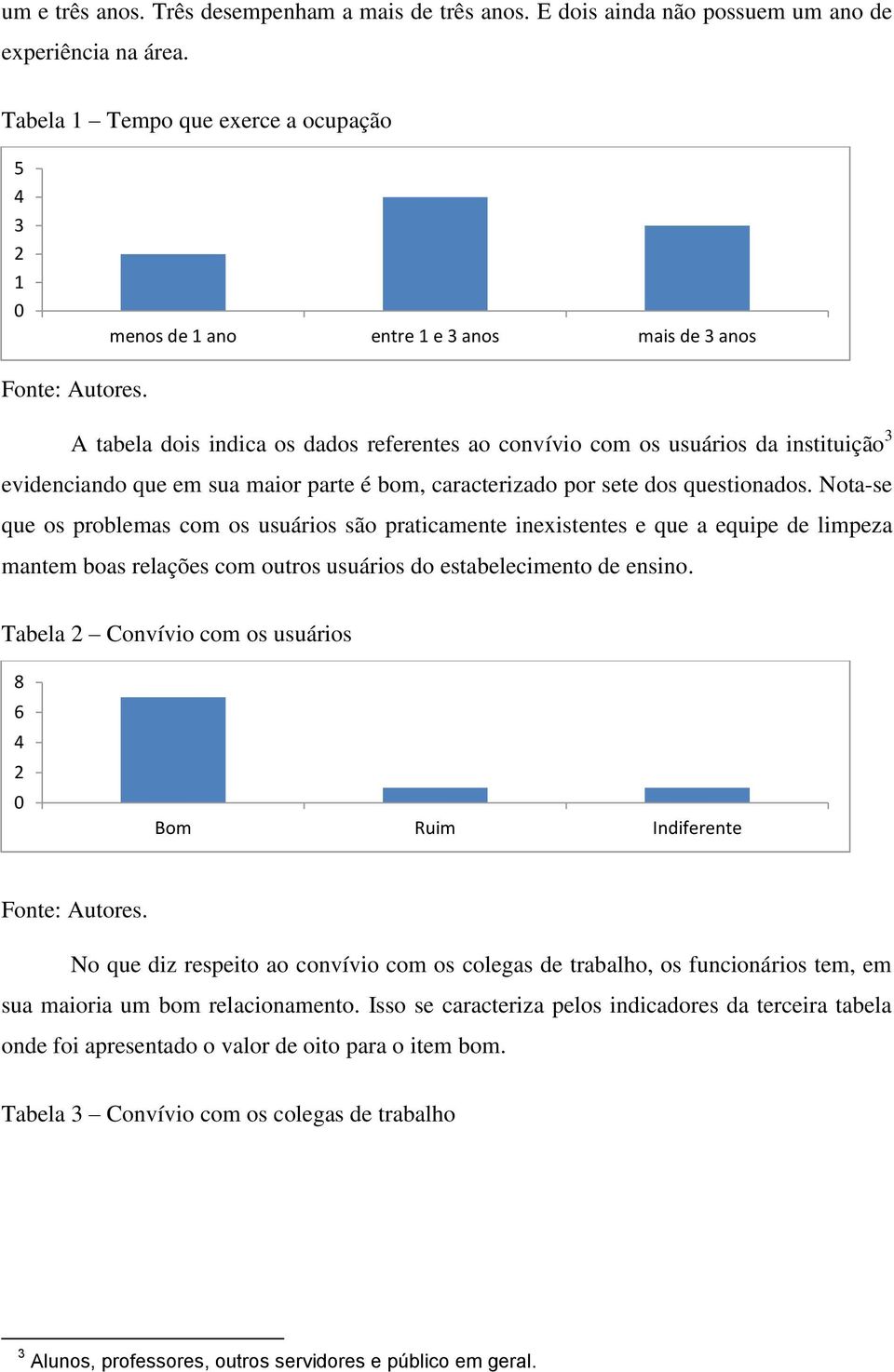 A tabela dois indica os dados referentes ao convívio com os usuários da instituição 3 evidenciando que em sua maior parte é bom, caracterizado por sete dos questionados.