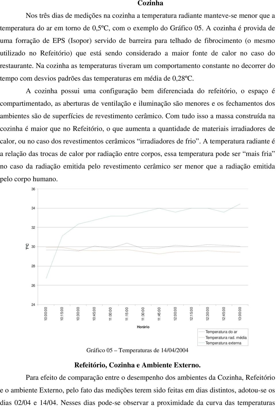 restaurante. Na cozinha as temperaturas tiveram um comportamento constante no decorrer do tempo com desvios padrões das temperaturas em média de 0,28ºC.