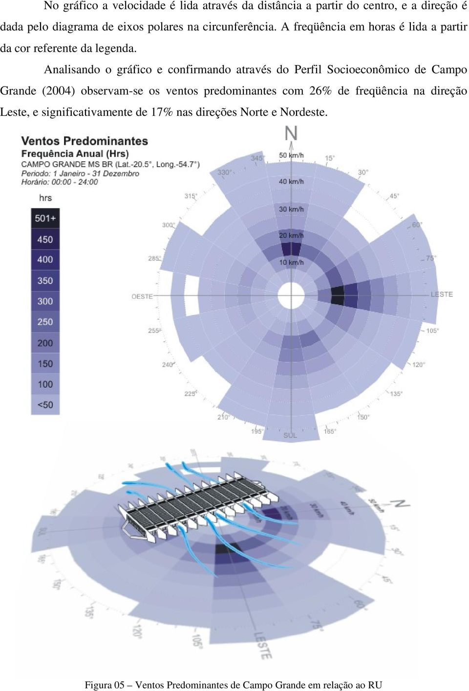 Analisando o gráfico e confirmando através do Perfil Socioeconômico de Campo Grande (2004) observam-se os ventos