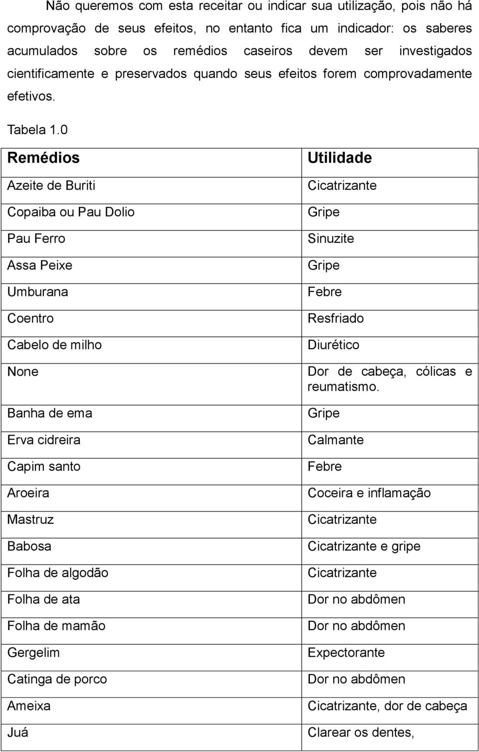 0 Remédios Azeite de Buriti Copaiba ou Pau Dolio Pau Ferro Assa Peixe Umburana Coentro Cabelo de milho None Banha de ema Erva cidreira Capim santo Aroeira Mastruz Babosa Folha de algodão