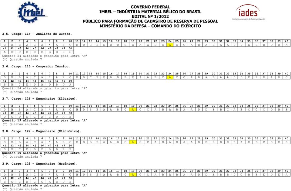 D B B A C A * A E C B D B E A A B C A C C A B A B A A D D E B C A E C C C D B E D C D E C A C D A B 3.8. Cargo: 122 Engenheiro (Eletrônico).