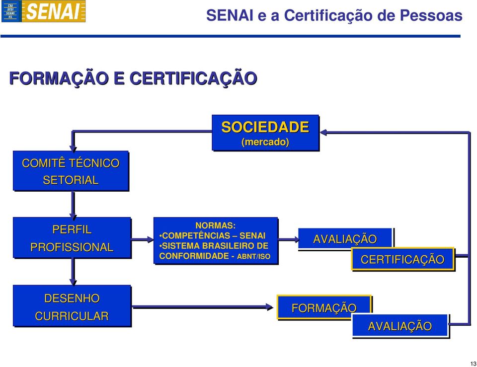 COMPETÊNCIAS SENAI SISTEMA BRASILEIRO DE CONFORMIDADE - ABNT/ISO