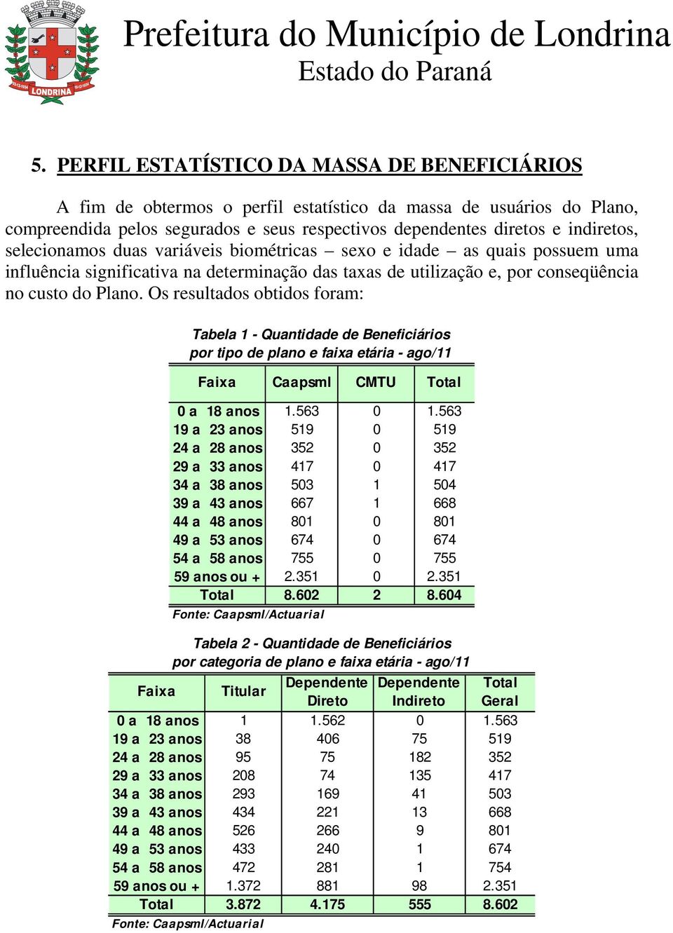 Os resultados obtidos foram: Tabela 1 - Quantidade de Beneficiários por tipo de plano e faixa etária - ago/11 Faixa Caapsml CMTU Total 0 a 18 anos 1.563 0 1.