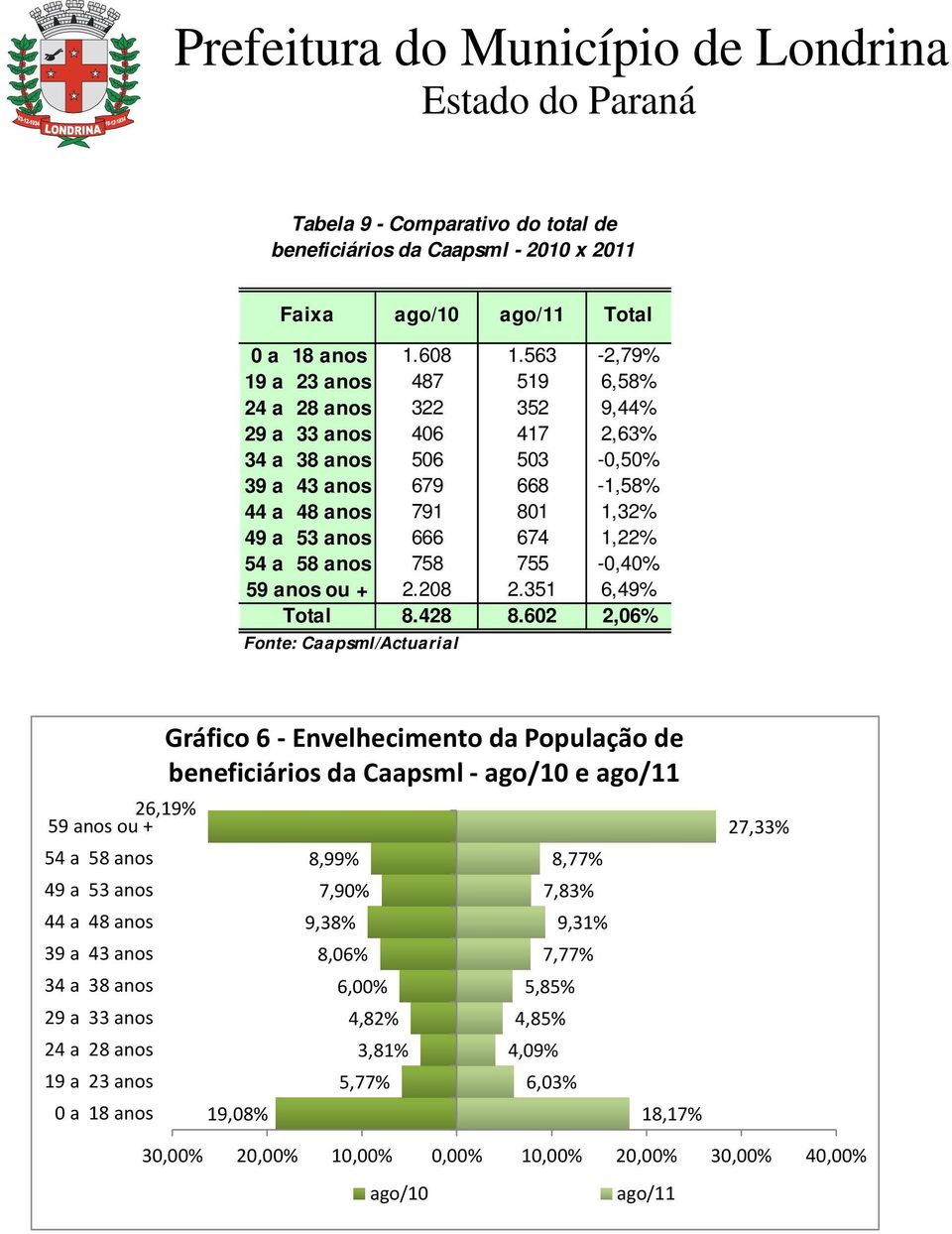 54 a 58 anos 758 755-0,40% 59 anos ou + 2.208 2.351 6,49% Total 8.428 8.