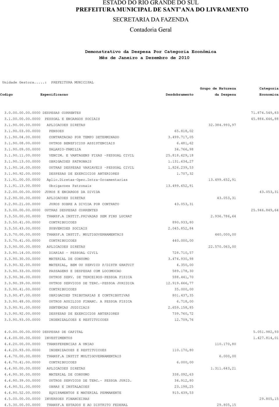 884.646,88 3.1.90.00.00.0000 APLICACOES DIRETAS 32.384.993,97 3.1.90.03.00.0000 PENSOES 65.818,02 3.1.90.04.00.0000 CONTRATACAO POR TEMPO DETERMINADO 3.499.717,05 3.1.90.08.00.0000 OUTROS BENEFICIOS ASSISTENCIAIS 6.