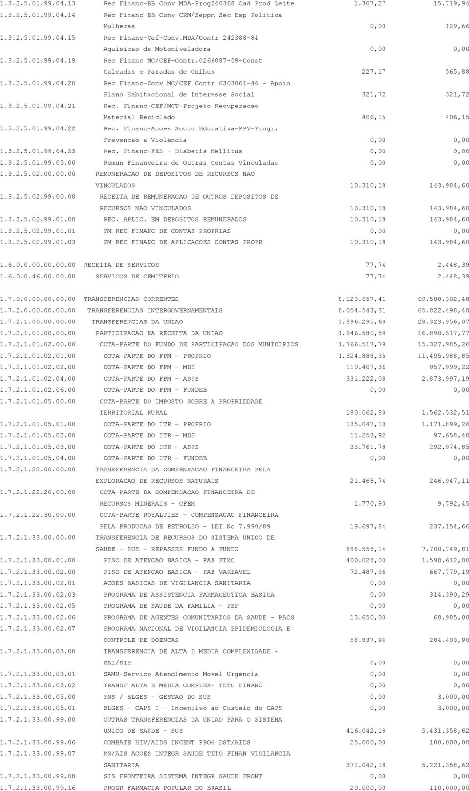 3.2.5.01.99.04.21 Rec. Financ-CEF/MCT-Projeto Recuperacao Material Reciclado 406,15 406,15 1.3.2.5.01.99.04.22 Rec. Financ-Acoes Socio Educativa-PPV-Progr. Prevencao a Violencia 0,00 0,00 1.3.2.5.01.99.04.23 Rec.