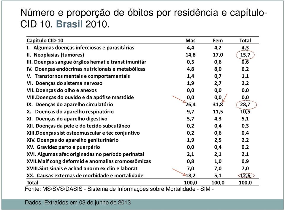 Transtornos mentais e comportamentais 1,4 0,7 1,1 VI. Doenças do sistema nervoso 1,9 2,7 2,2 VII. Doenças do olho e anexos 0,0 0,0 0,0 VIII.Doenças do ouvido e da apófise mastóide 0,0 0,0 0,0 IX.