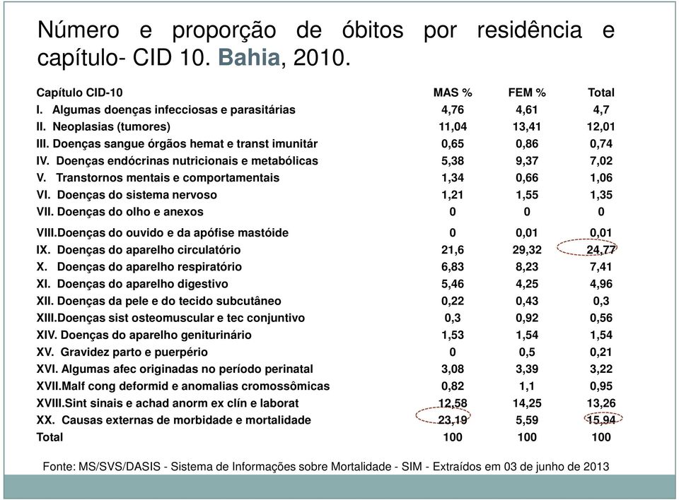 Transtornos mentais e comportamentais 1,34 0,66 1,06 VI. Doenças do sistema nervoso 1,21 1,55 1,35 VII. Doenças do olho e anexos 0 0 0 VIII.Doenças do ouvido e da apófise mastóide 0 0,01 0,01 IX.