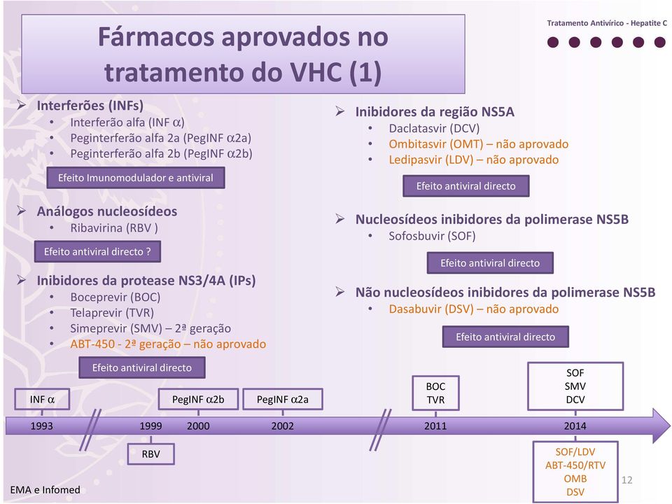 Inibidores da protease NS3/4A (IPs) Boceprevir (BOC) Telaprevir (TVR) Simeprevir (SMV) 2ª geração ABT-450-2ª geração não aprovado Nucleosídeos inibidores da polimerase NS5B Sofosbuvir(SOF) Efeito