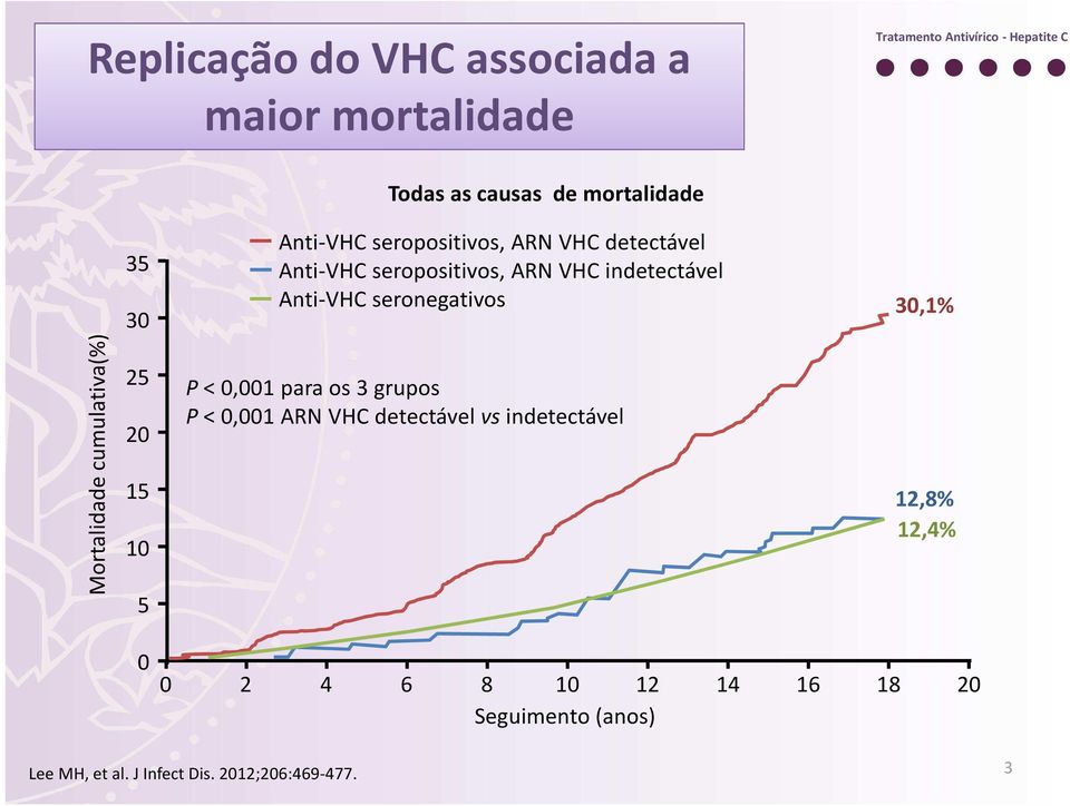 30,1% Mortalidade cumulativa(%) 25 20 15 10 5 P < 0,001 para os 3 grupos P < 0,001 ARN VHC detectável vs