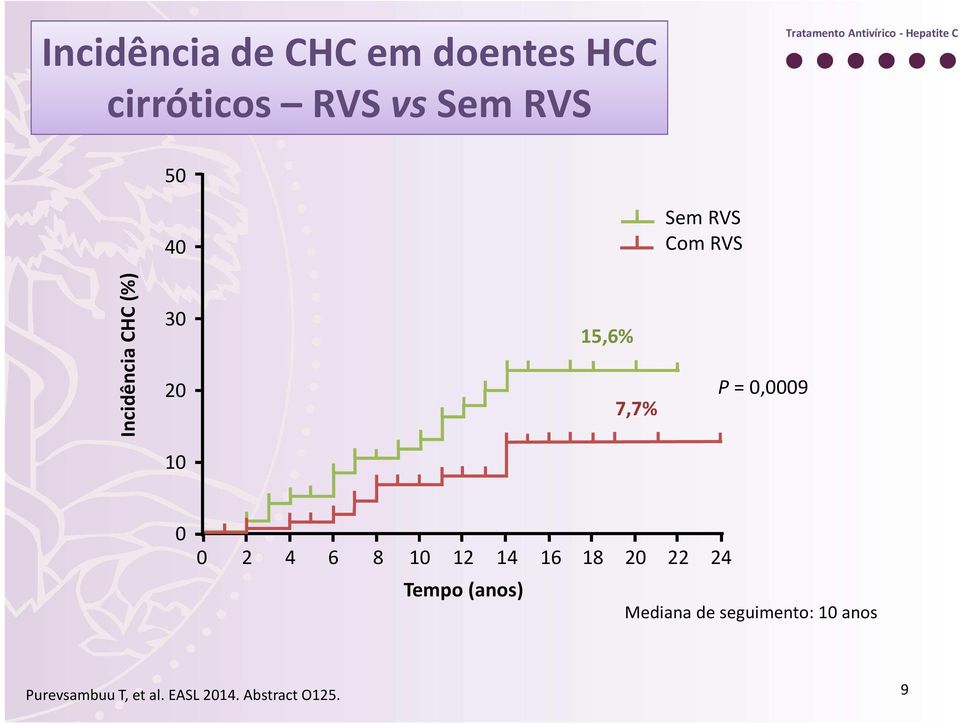 15,6% 7,7% P = 0,0009 10 0 0 2 4 6 8 10 12 14 16 18 20 22 24 Tempo