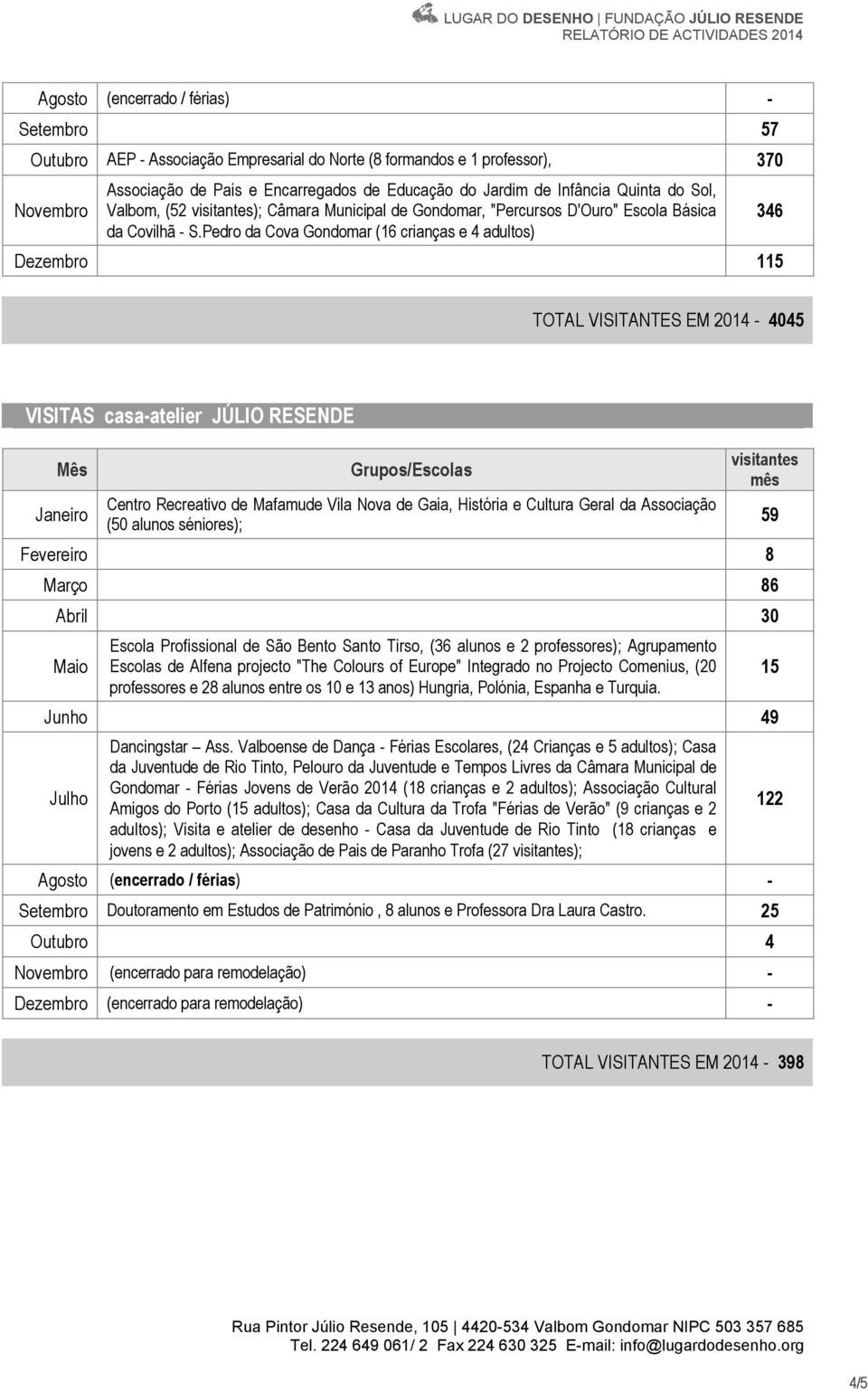 Pedro da Cova Gondomar (16 crianças e 4 adultos) Dezembro 115-346 TOTAL VISITANTES EM 2014-4045 VISITAS casa-atelier JÚLIO RESENDE Mês Janeiro Grupos/Escolas Centro Recreativo de Mafamude Vila Nova