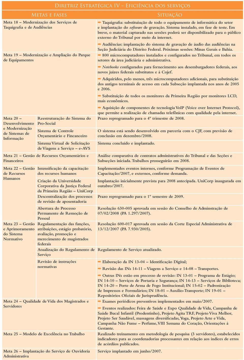 e-avs Meta 21 Gestão de Recursos Orçamentários e Financeiros Meta 22 Gestão de Recursos Humanos Meta 23 Gestão e Aprimoramento do Sistema Normativo Intensificação da capacitação dos recursos humanos