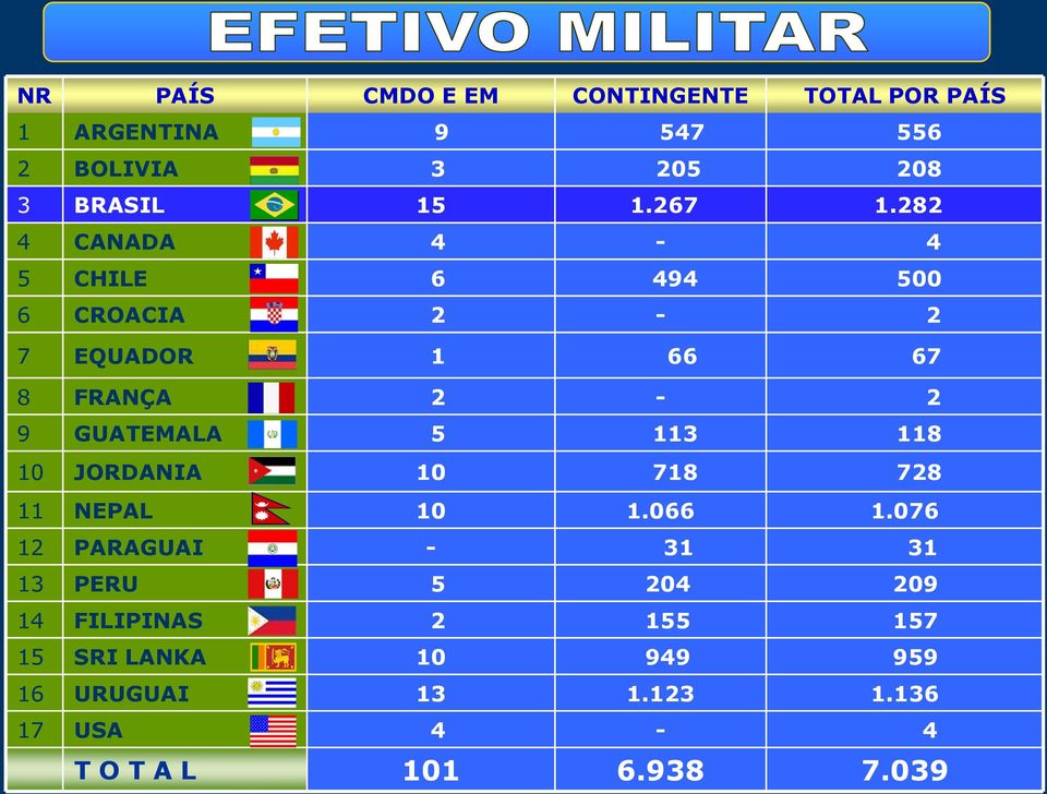 282 4 CANADA 4-4 5 CHILE 6 494 500 6 CROACIA 2-2 7 EQUADOR 1 66 67 8 FRANÇA 2-2 9 GUATEMALA 5 113