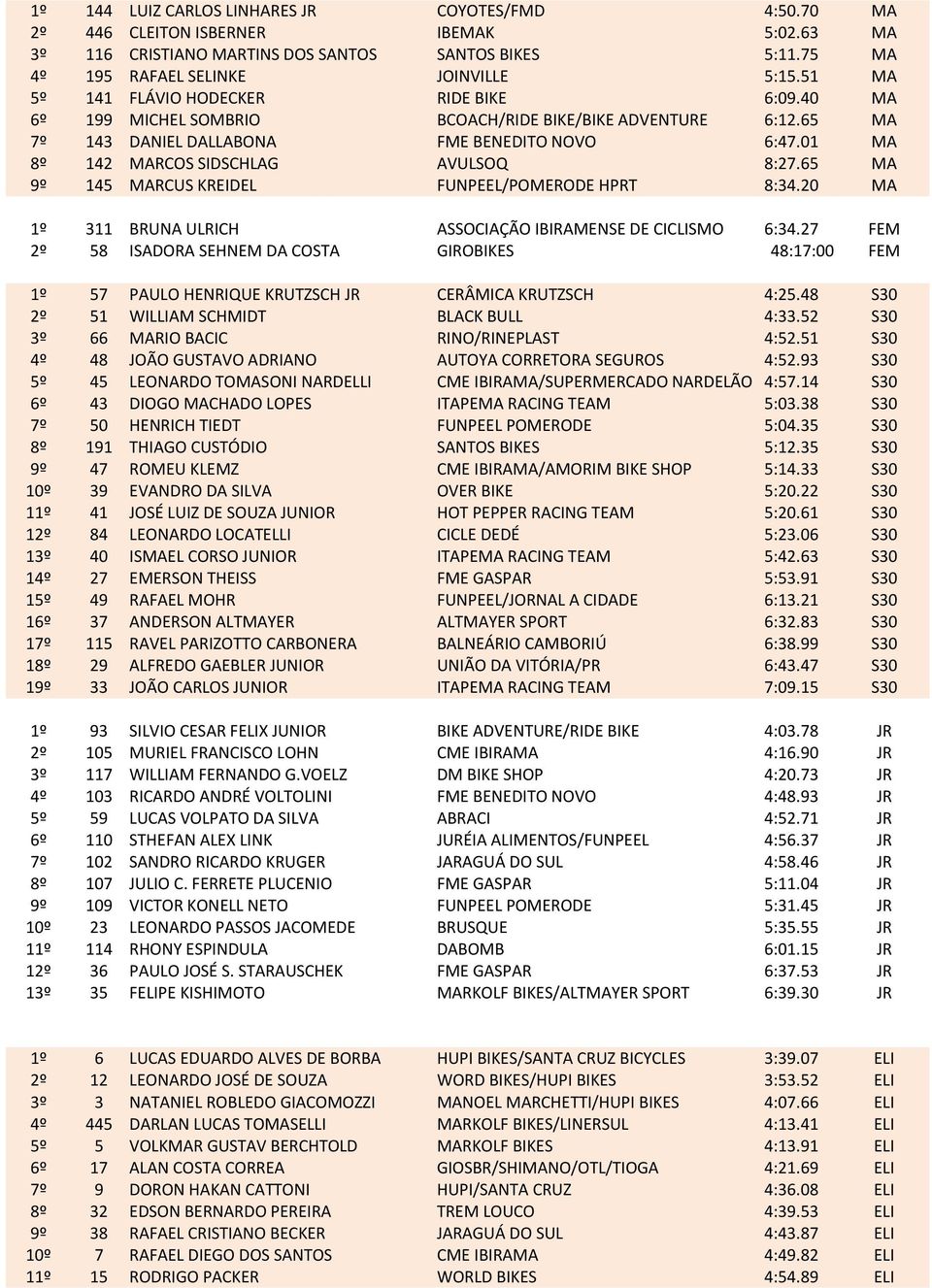 01 MA 8º 142 MARCOS SIDSCHLAG AVULSOQ 8:27.65 MA 9º 145 MARCUS KREIDEL FUNPEEL/POMERODE HPRT 8:34.20 MA 1º 311 BRUNA ULRICH ASSOCIAÇÃO IBIRAMENSE DE CICLISMO 6:34.