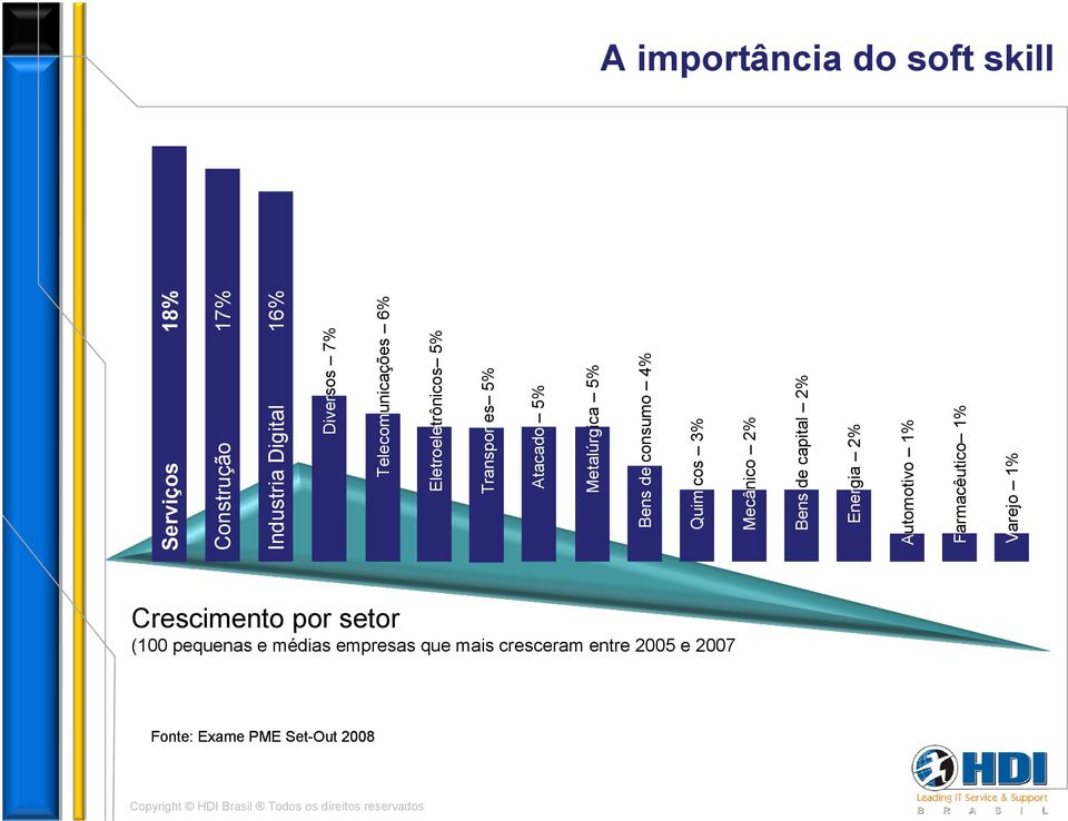 Quimicos 3% Mecânico 2% Bens de capital 2% Energia 2% Automotivo 1% Farmacêutico 1% Varejo 1%