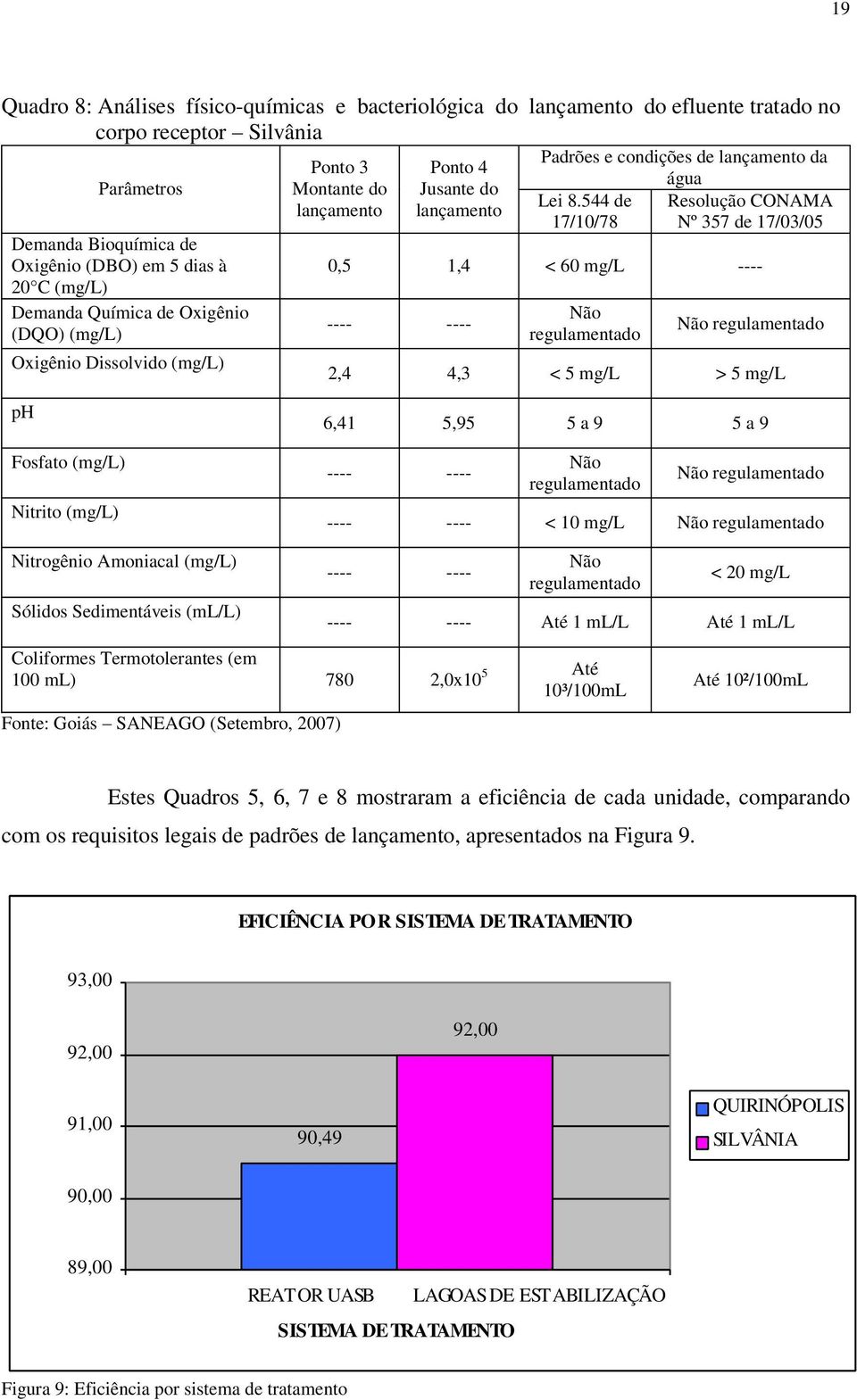 544 de 17/10/78 água Resolução CONAMA Nº 357 de 17/03/05 0,5 1,4 < 60 mg/l ---- ---- ---- Não regulamentado Não regulamentado 2,4 4,3 < 5 mg/l > 5 mg/l ph Fosfato (mg/l) Nitrito (mg/l) 6,41 5,95 5 a