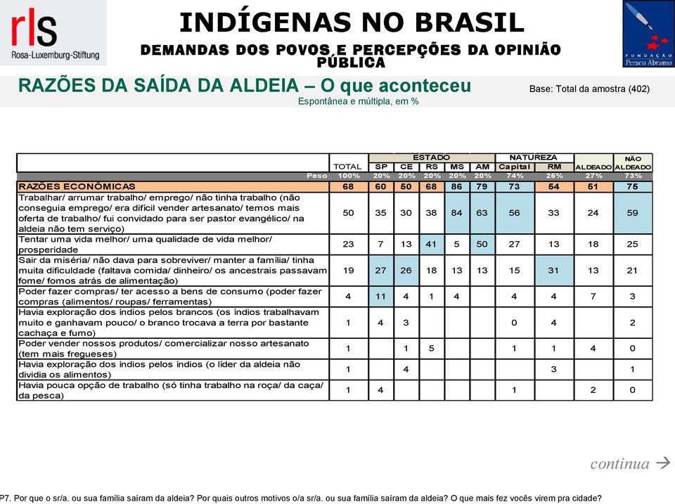 evangélico/ na aldeia não tem serviço) Tentar uma vida melhor/ uma qualidade de vida melhor/ prosperidade Sair da miséria/ não dava para sobreviver/ manter a família/ tinha muita dificuldade (faltava