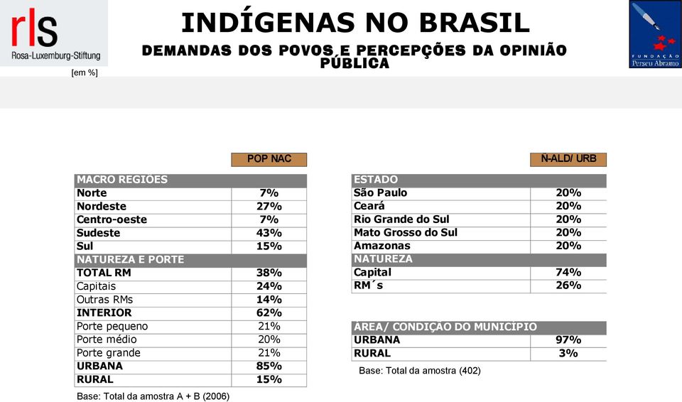 pequeno 21% Porte médio 20% Porte grande 21% URBANA 85% RURAL 15% Ñ-ALD/ URB ESTADO São Paulo 20% Ceará 20% Rio