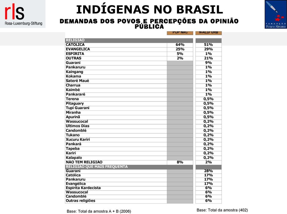 Últimos Dias 0,2% Candomblé 0,2% Tukano 0,2% Xucuru Kariri 0,2% Pankará 0,2% Tapeba 0,2% Kariri 0,2% Kalapalo 0,2% NÃO TEM RELIGIÃO 8% 2% RELIGIÃO QUE MAIS