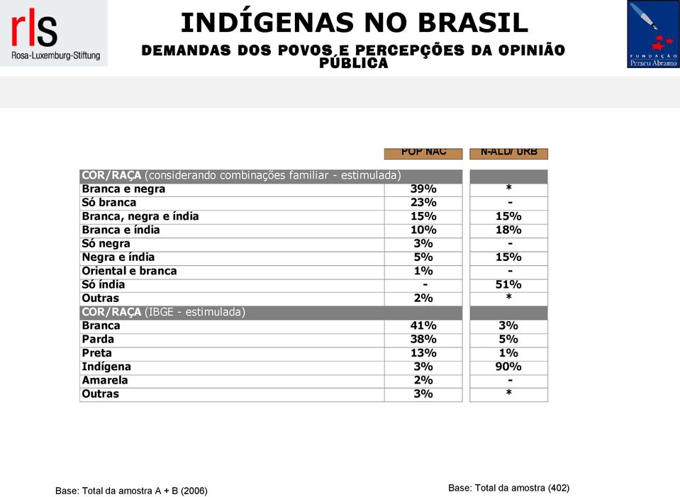 15% Oriental e branca 1% - Só índia - 51% Outras 2% * COR/RAÇA (IBGE - estimulada) Branca 41% 3%