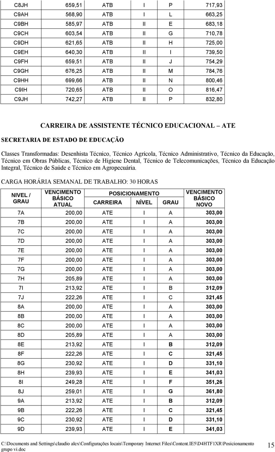 Transformadas: Desenhista Técnico, Técnico Agrícola, Técnico Administrativo, Técnico da Educação, Técnico em Obras Públicas, Técnico de Higiene Dental, Técnico de Telecomunicações, Técnico da