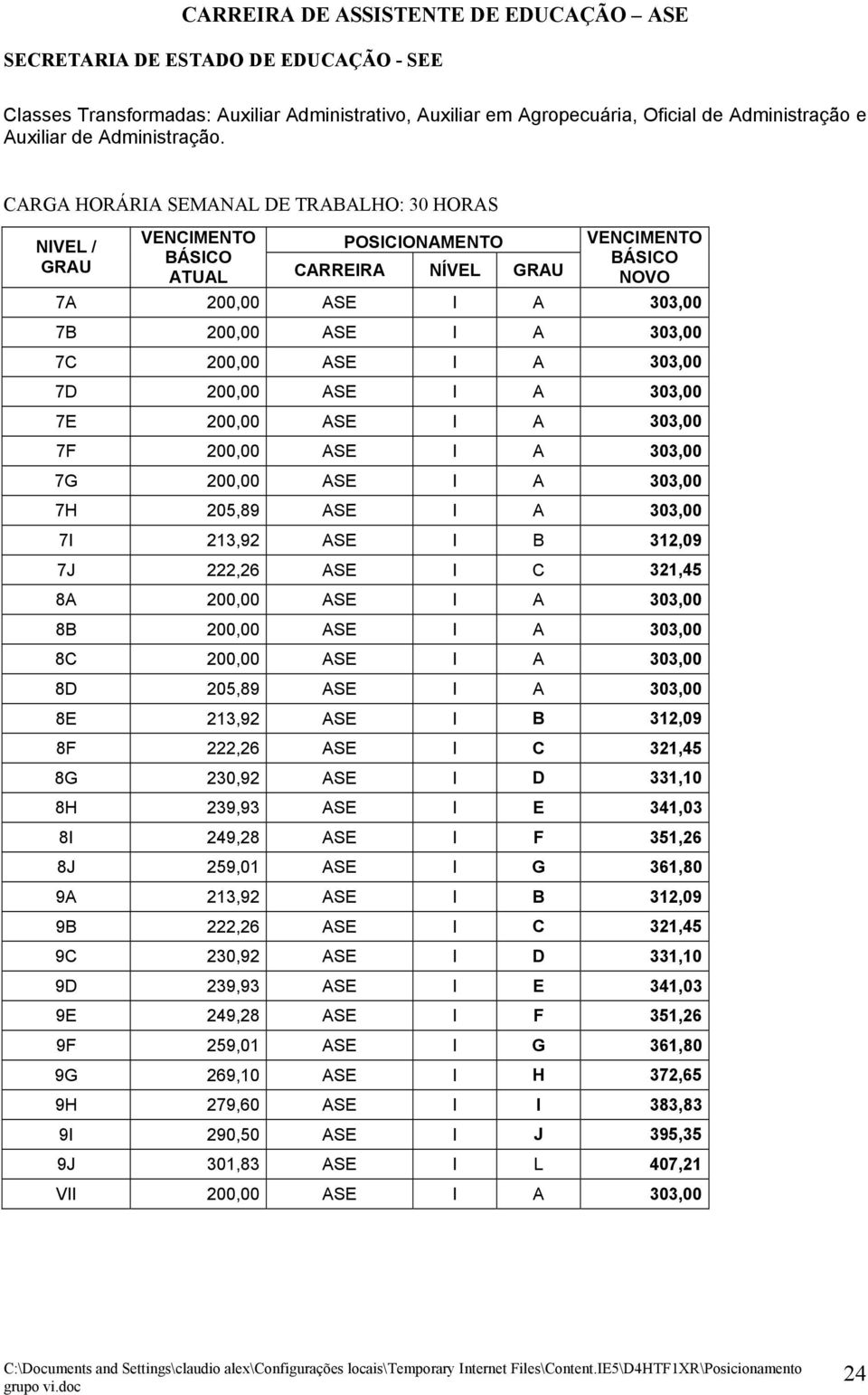 CARGA HORÁRIA SEMANAL DE TRABALHO: 30 HORAS CARREIRA NÍVEL 7A 200,00 ASE I A 303,00 7B 200,00 ASE I A 303,00 7C 200,00 ASE I A 303,00 7D 200,00 ASE I A 303,00 7E 200,00 ASE I A 303,00 7F 200,00 ASE I