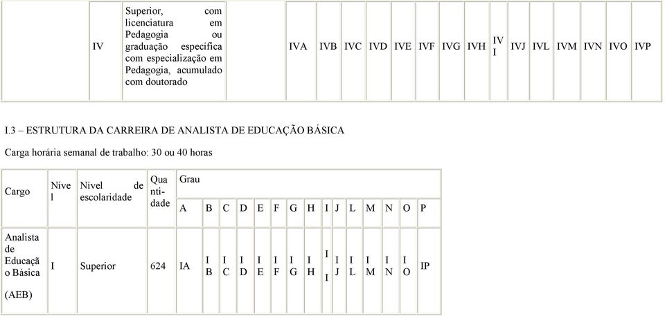 3 ESTRUTURA DA CARRERA DE ANALSTA DE EDUCAÇÃO BÁSCA Carga horária semanal de trabalho: 30 ou 40 horas