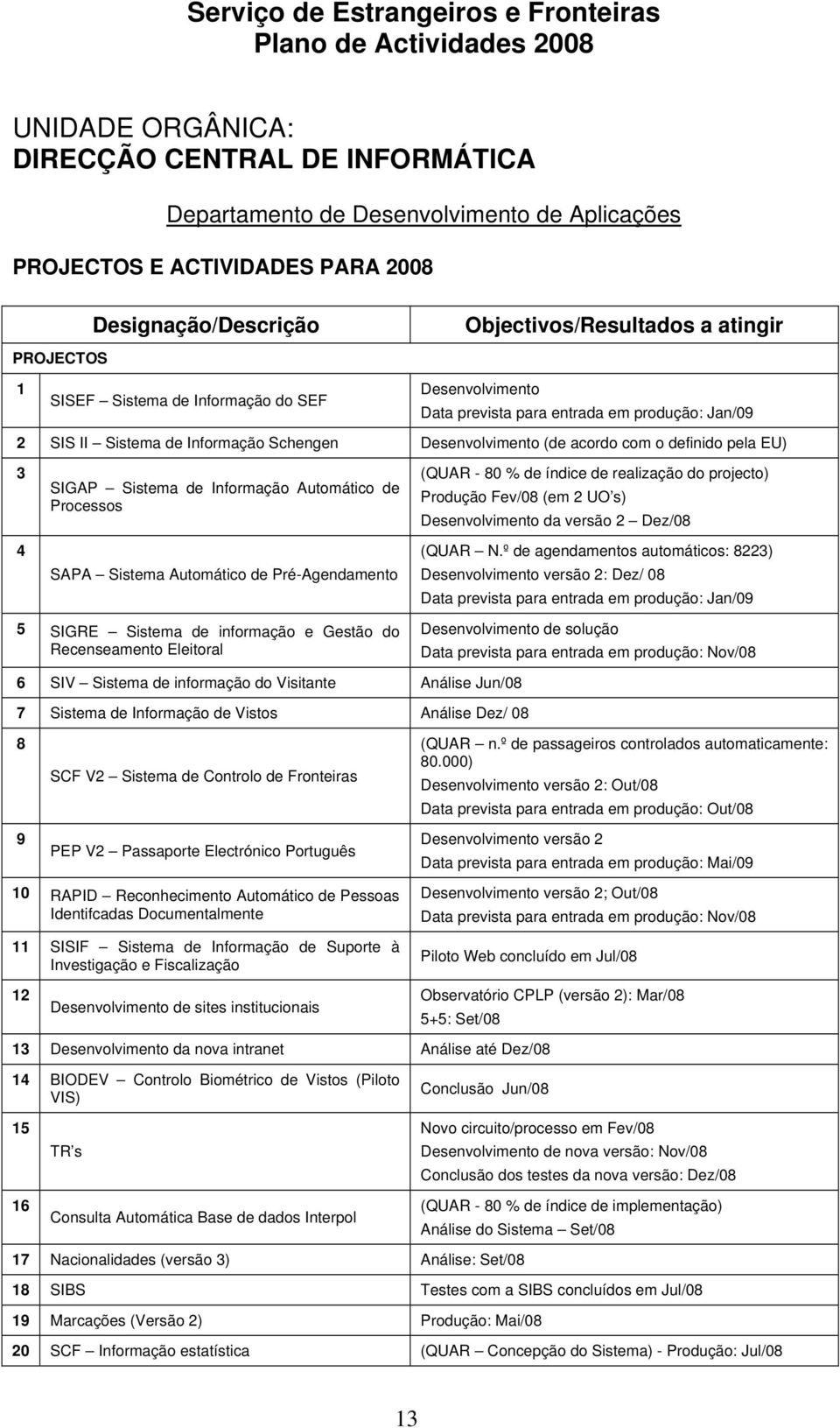 Processos SAPA Sistema Automático de Pré-Agendamento (QUAR - 80 % de índice de realização do projecto) Produção Fev/08 (em UO s) Desenvolvimento da versão Dez/08 (QUAR N.