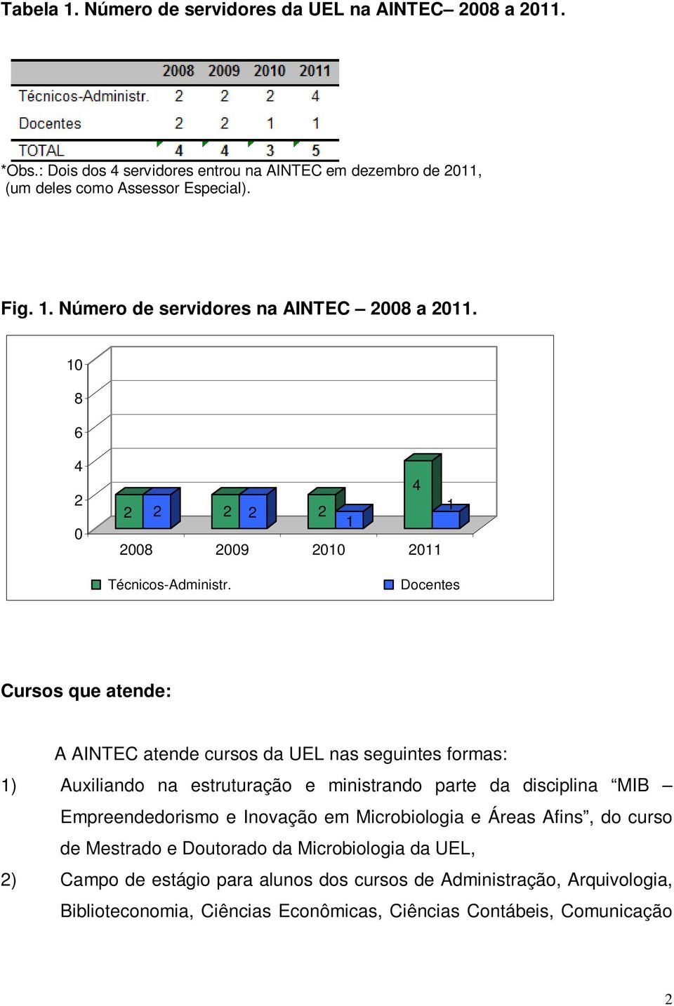 Docentes Cursos que atende: A atende cursos da UEL nas seguintes formas: 1) Auxiliando na estruturação e ministrando parte da disciplina MIB Empreendedorismo e