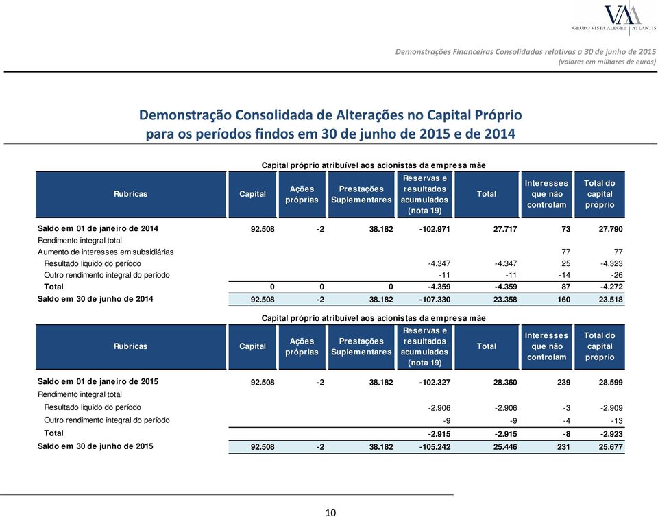 717 73 27.790 Rendimento integral total Aumento de interesses em subsidiárias 77 77 Resultado líquido do período -4.347-4.347 25-4.323 Outro rendimento integral do período -11-11 -14-26 Total 0 0 0-4.