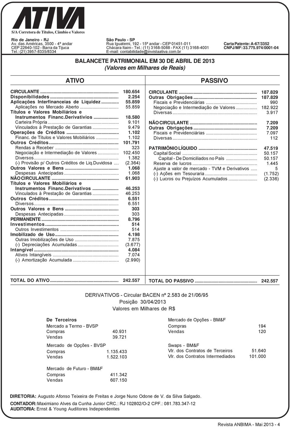 br (Valores em Milhares de Reais) Carta Patente: A-67/3352 CNPJ/MF: 33.775.974/0001-04 CIRCULANTE... 180.654 Disponibilidades... 2.254 Aplicações Interfinanceias de Liquidez... 55.