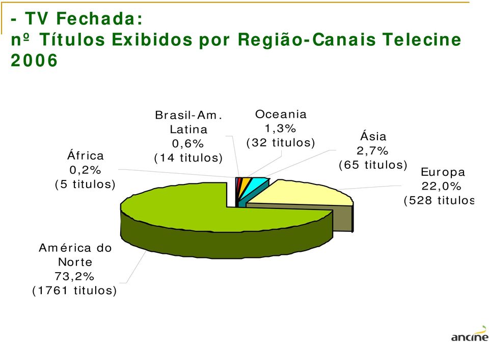 Latina 0,6% (14 titulos) Oceania 1,3% (32 titulos) Ásia