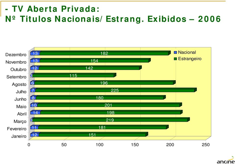 Maio Abril Março Fevereiro Janeiro 13 182 13 154 12 142 3 115 6 196