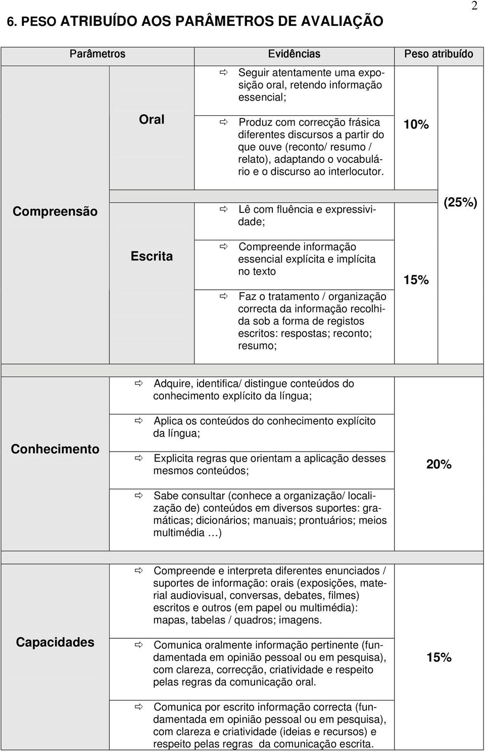 10% Compreensão Lê com fluência e expressividade; (25%) Escrita Compreende informação essencial explícita e implícita no texto Faz o tratamento / organização correcta da informação recolhida sob a