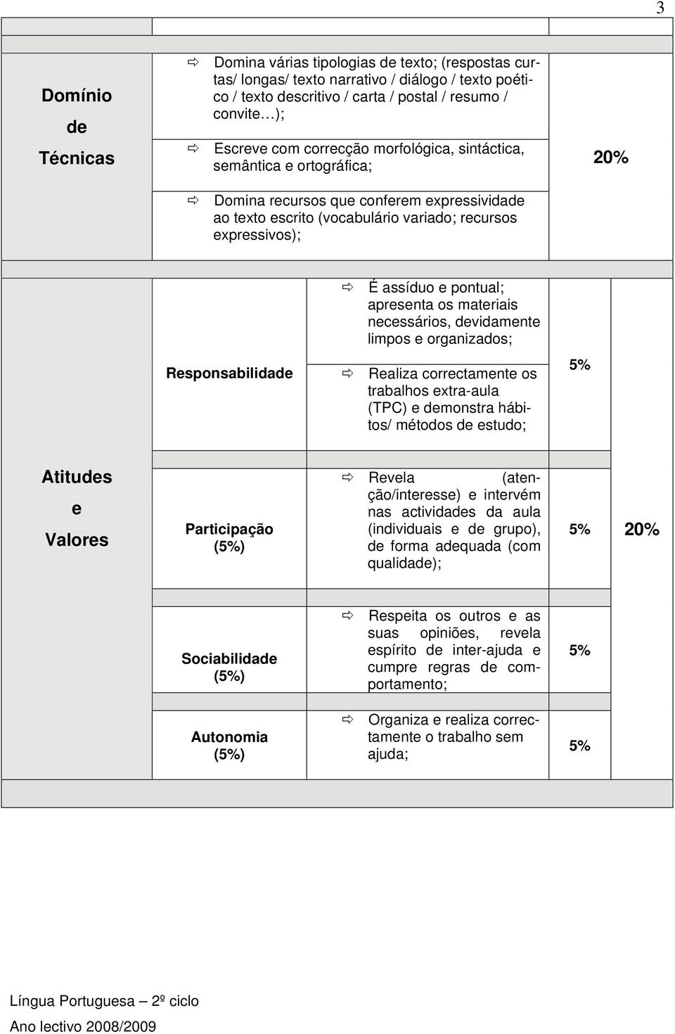 apresenta os materiais necessários, devidamente limpos e organizados; Responsabilidade Realiza correctamente os trabalhos extra-aula (TPC) e demonstra hábitos/ métodos de estudo; 5% Atitudes e