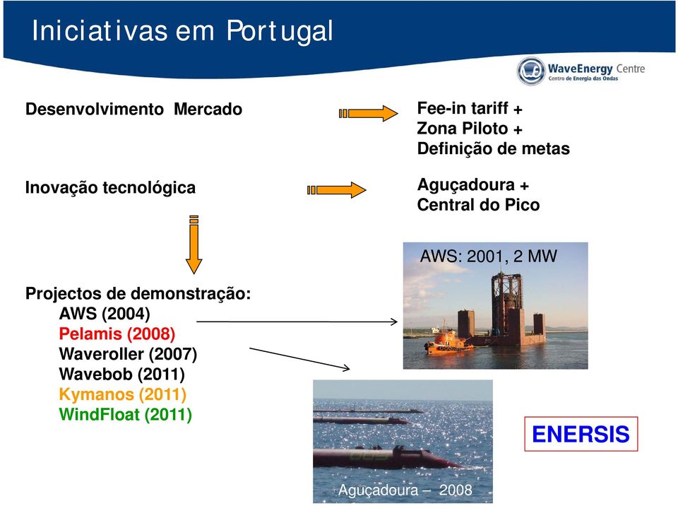 2001, 2 MW Projectos de demonstração: AWS (2004) Pelamis (2008) Waveroller