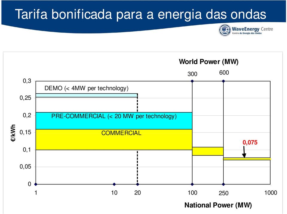 PRE-COMMERCIAL (< 20 MW per technology) /k kwh 0,15 0,1